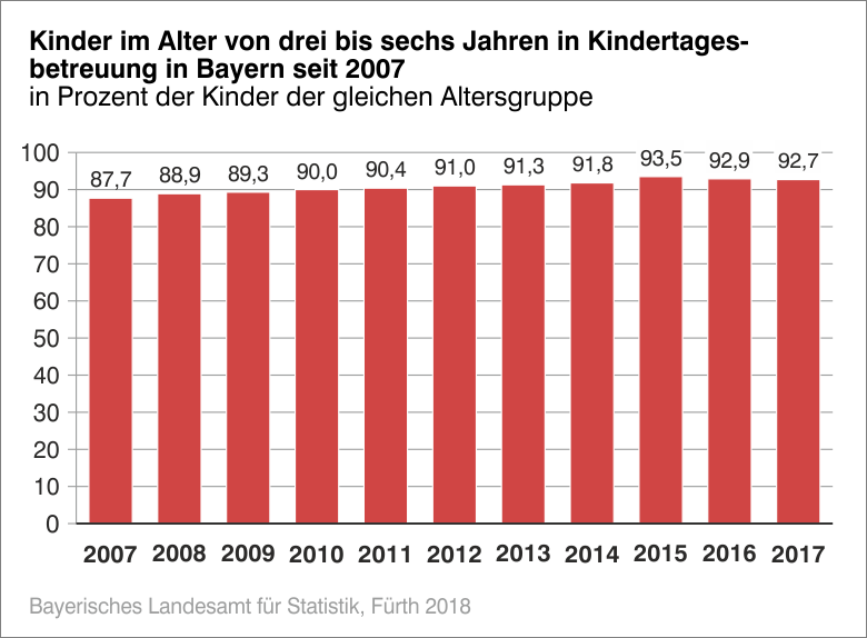 Kinder im Alter von 3 bis 6 Jahren in Kitas Kinder im Alter von 3 bis 6 Jahren in Kitas