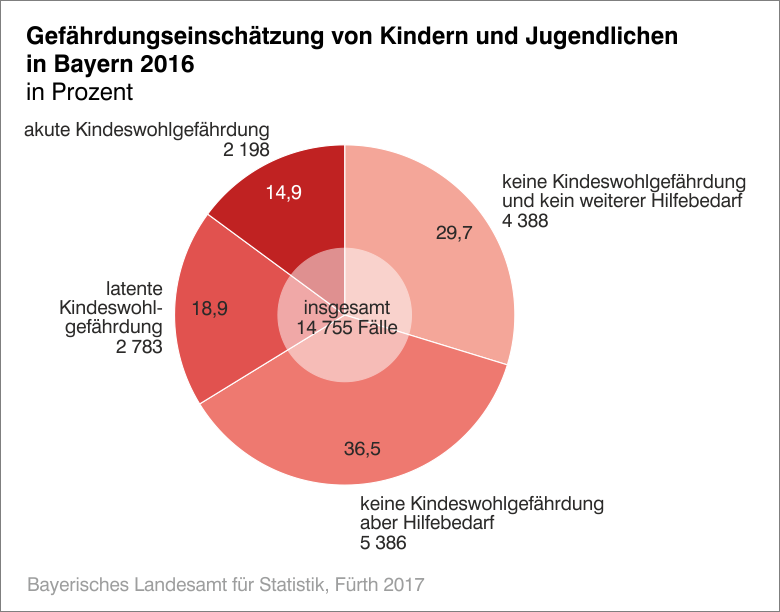 Gefährungseinschätzung von Kindern und Jugendlichen in Bayern Gefährungseinschätzung von Kindern und Jugendlichen in Bayern