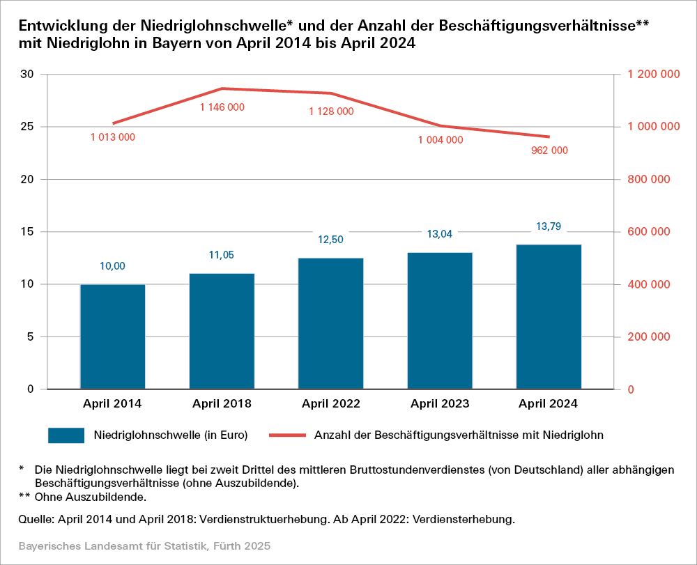 Hier sehen Sie eine Grafik zur Entwicklung der Niedriglohnschwelle und der Anzahl der Beschäftigungsverhältnisse mit Niedriglohn in Bayern.