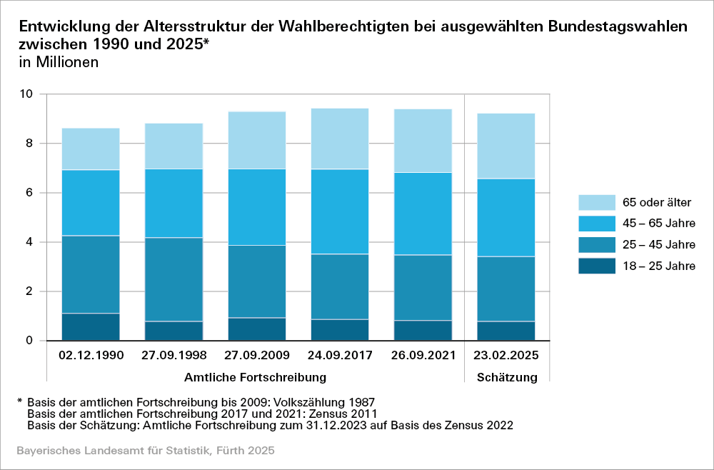 Hier sehen Sie eine Grafik zur Entwicklung der Altersstruktur der Wahlberechtigten bei ausgewählten Bundestagswahlen zwischen 1990 und 2025 Hier sehen Sie eine Grafik zur Entwicklung der Altersstruktur der Wahlberechtigten bei ausgewählten Bundestagswahlen zwischen 1990 und 2025