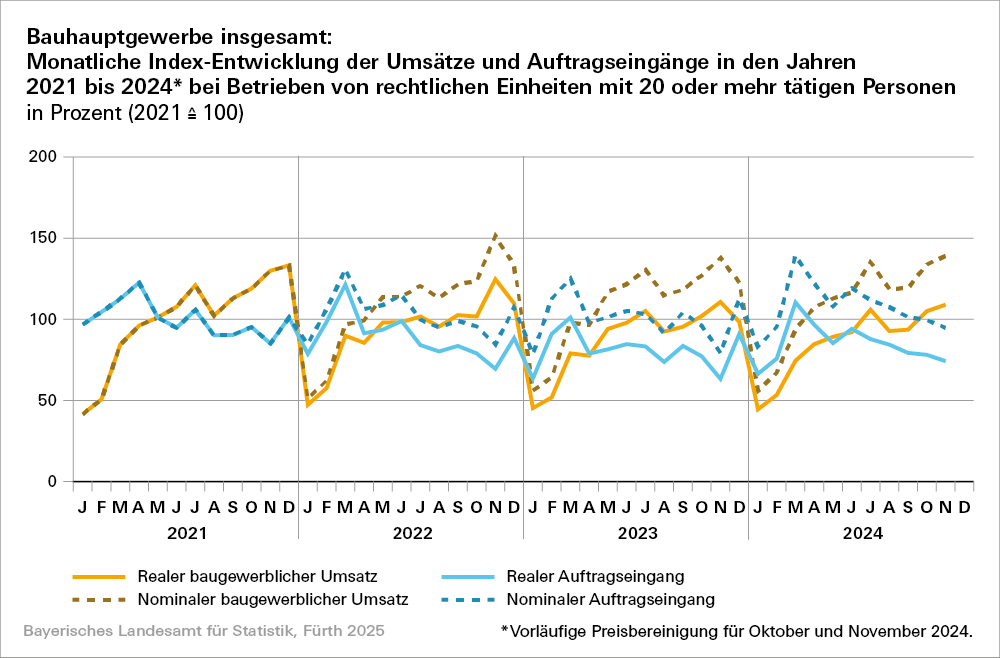 Hier sehen Sie eine grafische Darstellung zum Bauhauptgewerbe insgesamt: monatliche Index Entwicklung der Umsätze und Aufträgseingänge