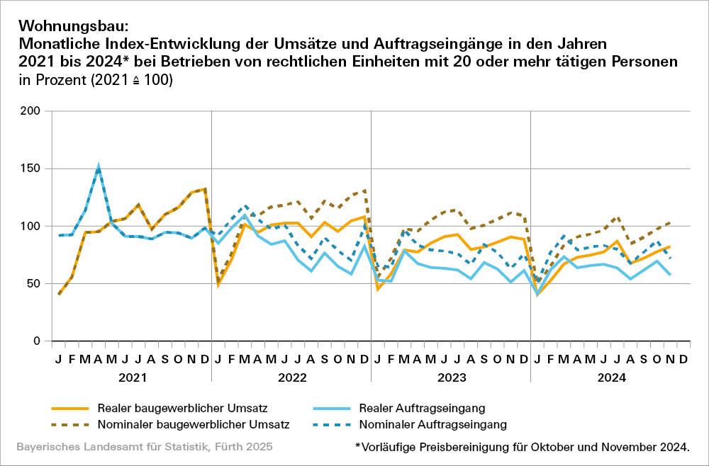 Hier sehen Sie eine grafische Darstellung des Wohnungsbaus: Monatliche Index Entwicklung der Umsätze und Auftragseingänge