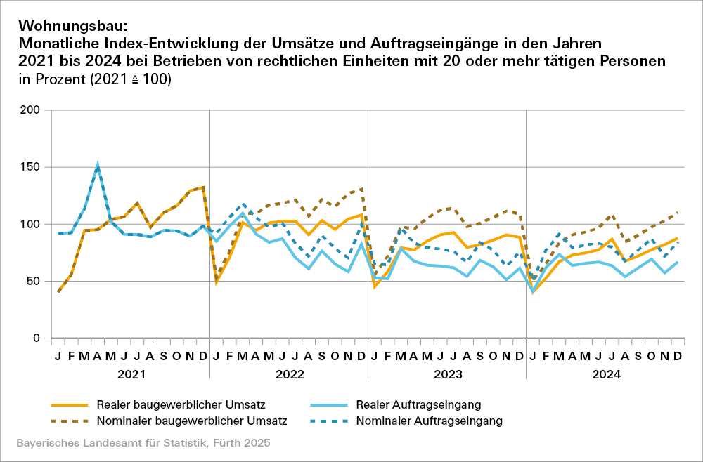 Hier sehen Sie eine grafische Darstellung zum Wohnungsbau