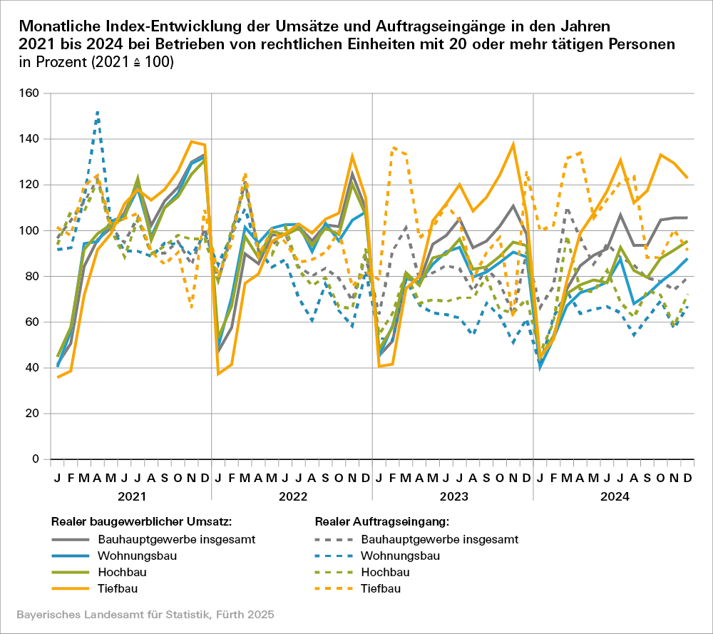 Hier sehen Sie eine grafische Darstellung zur monatlichen Index-Entwicklung der Umsätze und Auftragseinänge