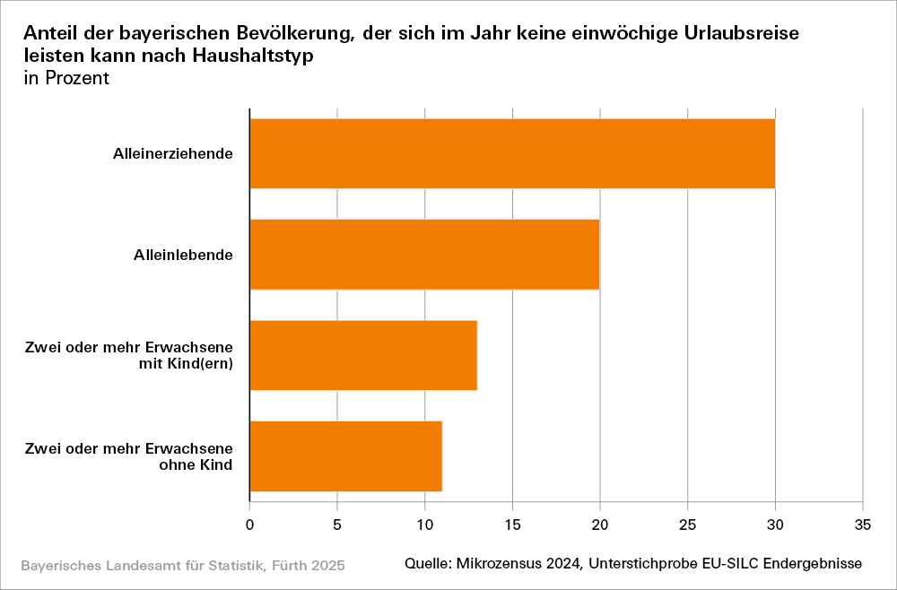 Hier befindet sich eine Grafik zum Anteil der bayerischen Bevökerung, der sich im Jahr keine einwöchige Urlaubsreise leisten kann nach Haushaltstyp Hier befindet sich eine Grafik zum Anteil der bayerischen Bevökerung, der sich im Jahr keine einwöchige Urlaubsreise leisten kann nach Haushaltstyp