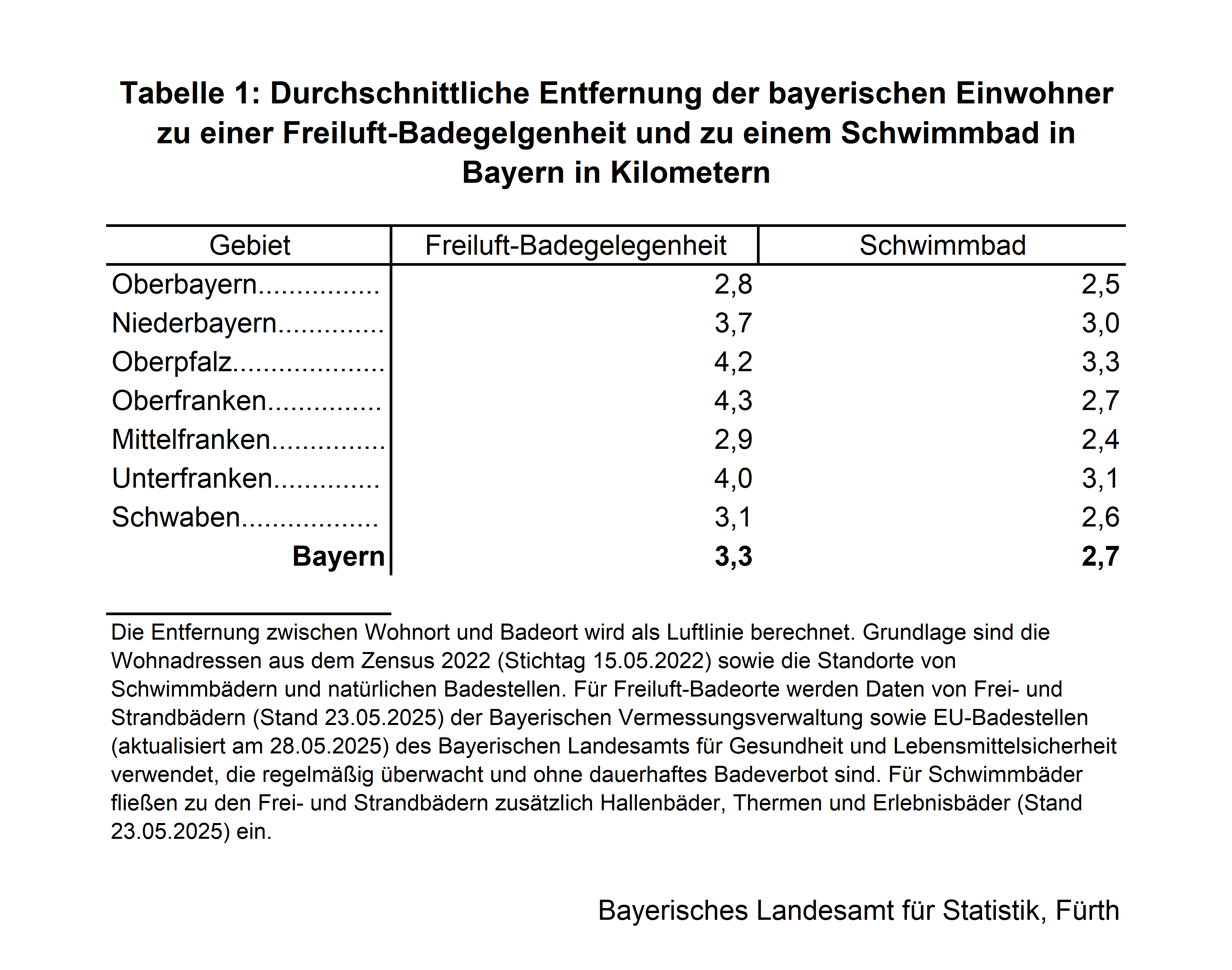 Tabelle 1: Durchschnittliche Entfernung der bayerischen Einwohner zu einer Freiluft-Badegelgenheit und zu einem Schwimmbad in Bayern in Kilometern Tabelle 1: Durchschnittliche Entfernung der bayerischen Einwohner zu einer Freiluft-Badegelgenheit und zu einem Schwimmbad in Bayern in Kilometern