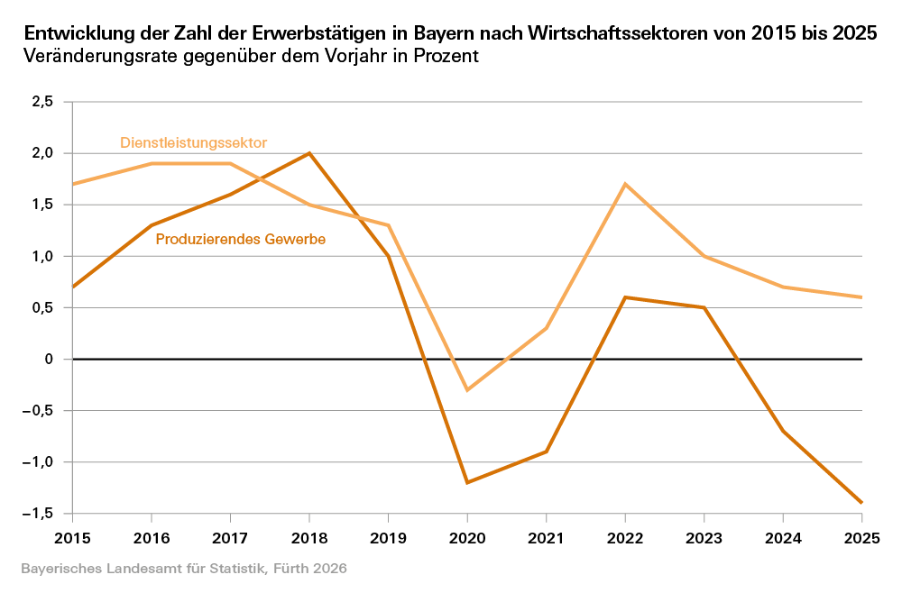 Graphik zur Entwicklung der Zahl der Erwerbstätigen in Bayern nach Wirtschaftssektoren von 2015 bis 2025