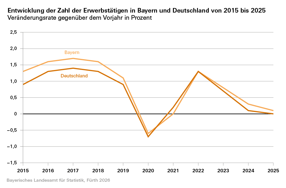 Graphik zur Entwicklung der Zahl der Erwerbstätigen in Bayern und Deutschland von 2015 bis 2025