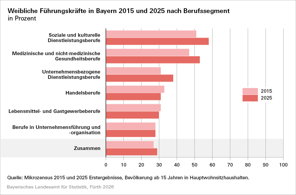 Balkendiagramm zu Anteilen weiblicher Führungskräfte in Bayern 2015