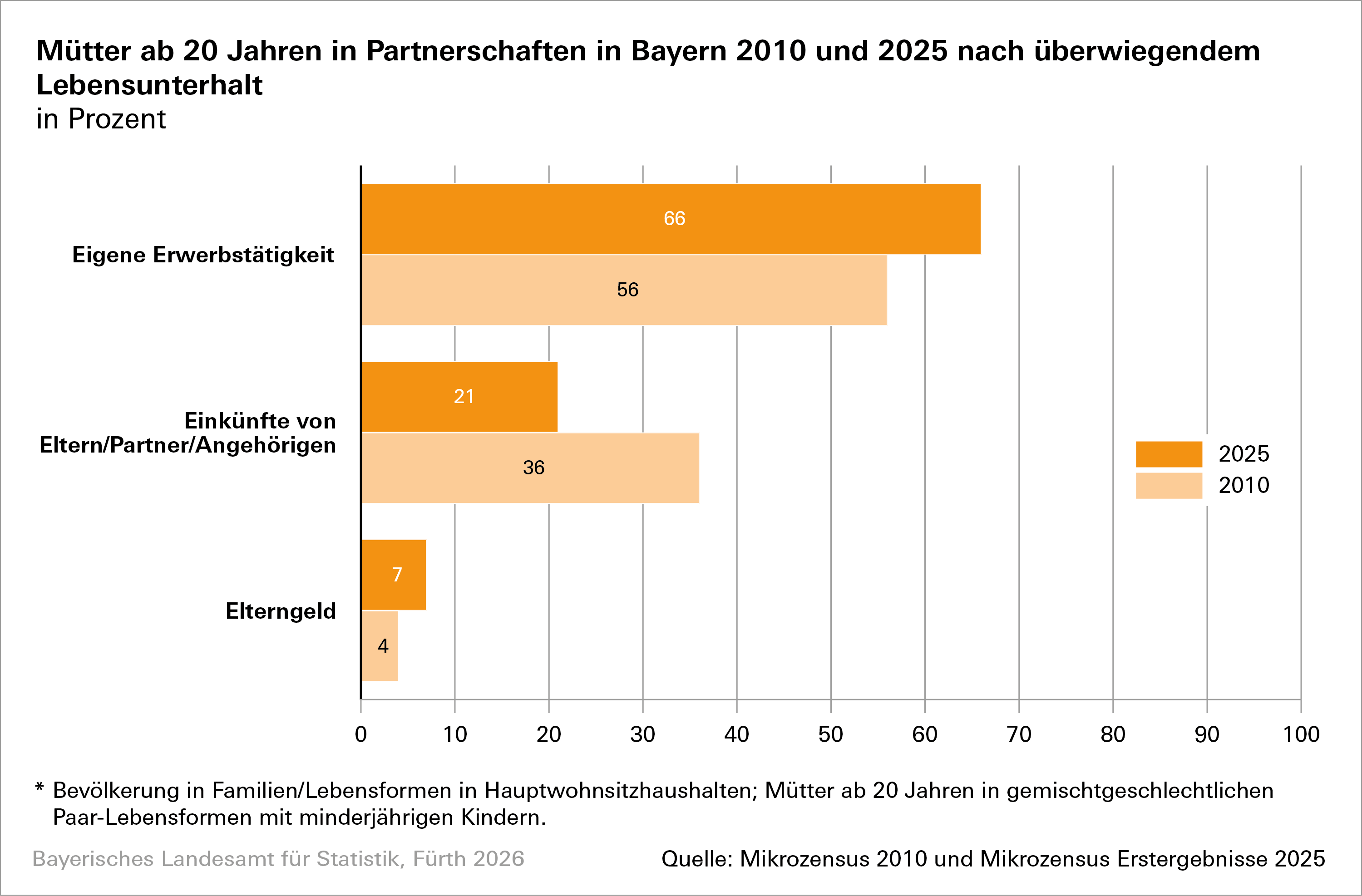 Balkendiagramm zu Müttern ab 20 Jahren in Partnerschaften in Bayern 2010 und 2025 nach überwiegendem Lebensunterhalt in Prozent - Öffnet große Ansicht
