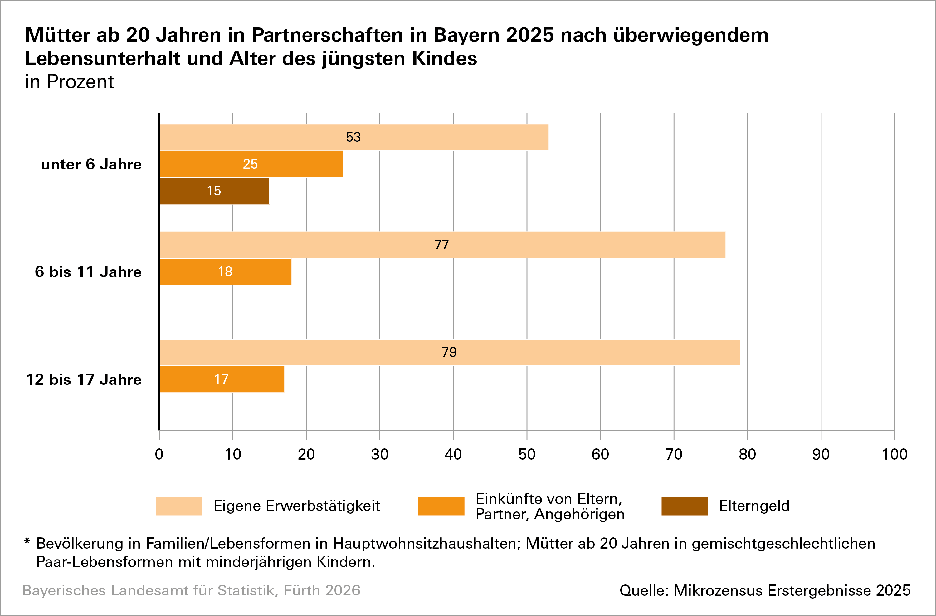 Balkendiagramm zu Müttern ab 20 Jahren in Partnerschaften in Bayern 2010 und 2025 nach überwiegendem Lebensunterhalt und Alter des jüngsten Kindes in Prozent - Öffnet große Ansicht