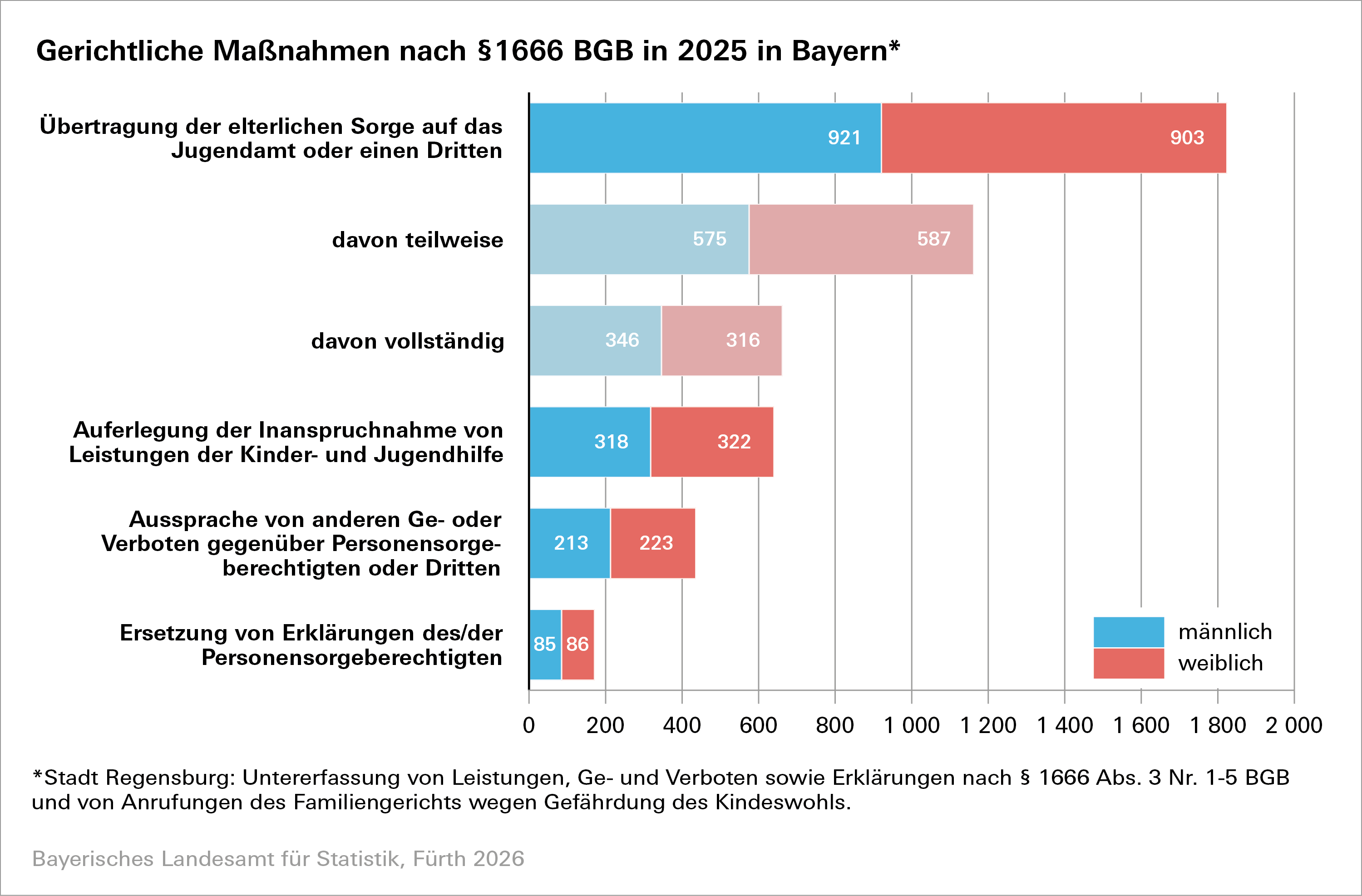 Gerichtliche Maßnahmen nach §1666 BGB in 2025 in Bayern - Öffnet große Ansicht