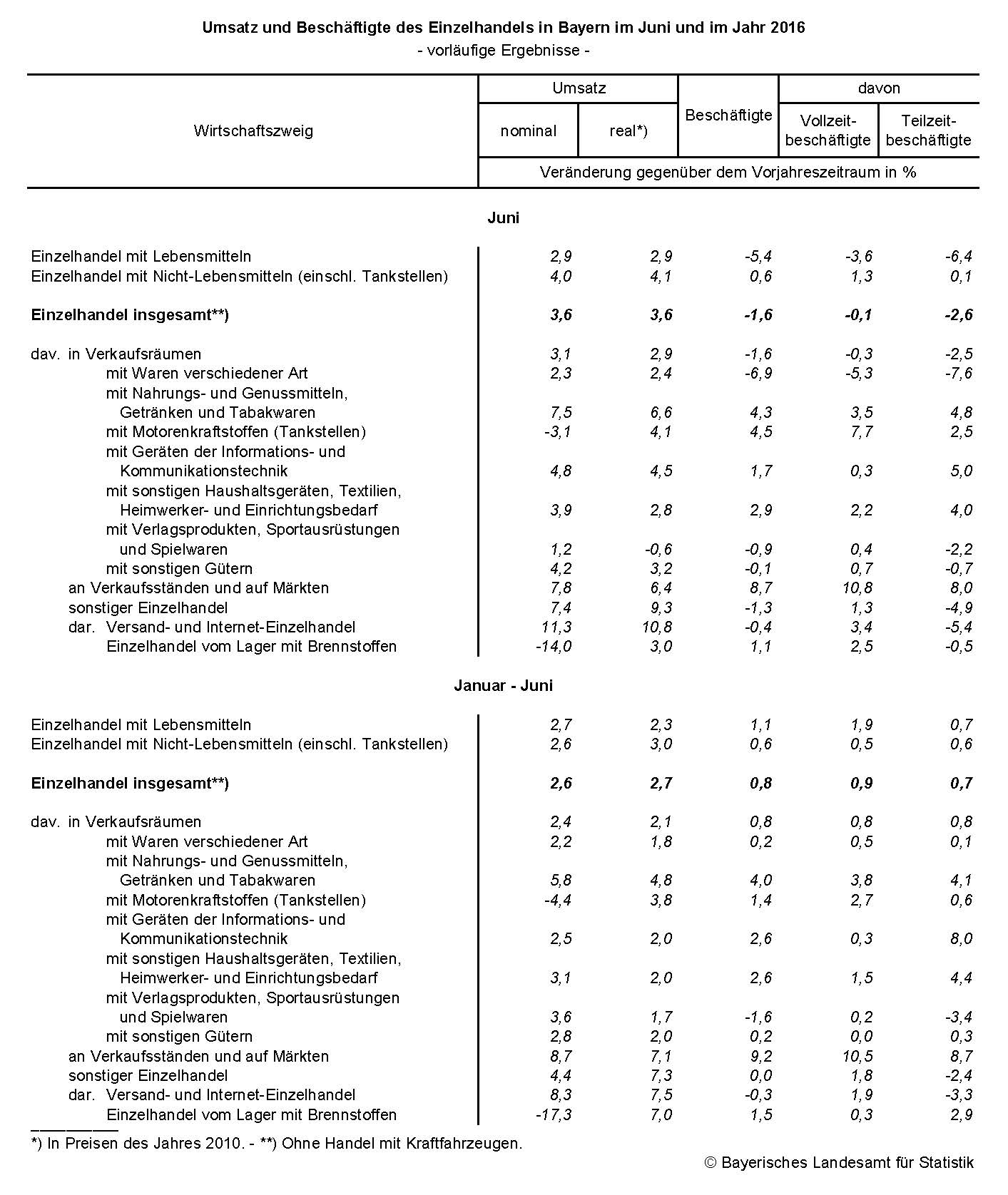 Umsatz und Beschäftigte des Einzelhandels in Bayern im Juni und im Jahr 2016 Umsatz und Beschäftigte des Einzelhandels in Bayern im Juni und im Jahr 2016