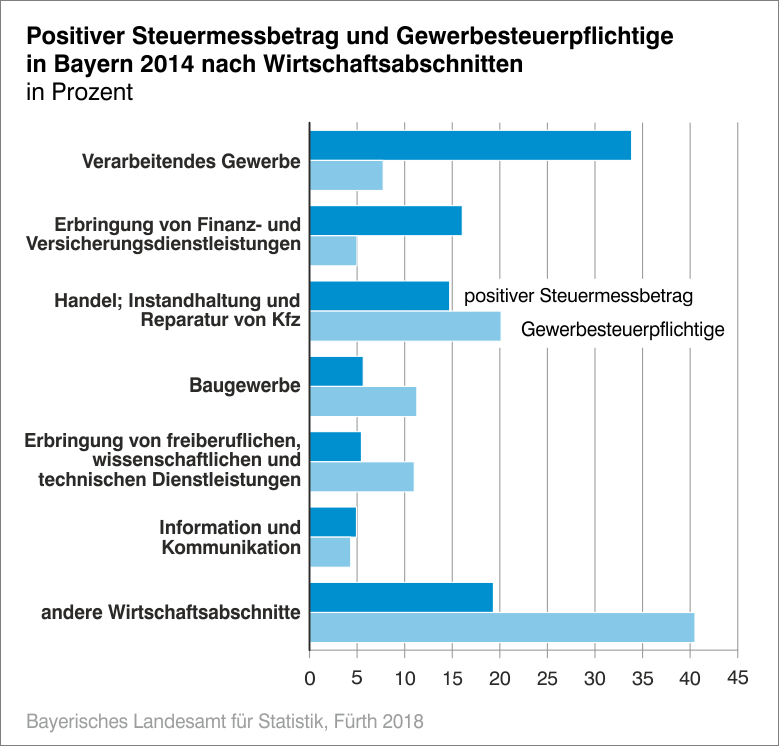 Positiver Steuermessbetrag und Gewerbesteuerpflichtige in Bayern 2014 nach Wirtschaftsabschnitten Positiver Steuermessbetrag und Gewerbesteuerpflichtige in Bayern 2014 nach Wirtschaftsabschnitten