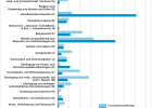 Anteile der Umsatzsteuerpflichtigen und deren Lieferungen und Leistungen nach Wirtschaftsabschnitten - Öffnet große Ansicht