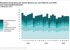 Monatliche Entwicklung der Einfuhr Bayerns nach Ursprungsländergruppen