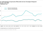 Der Außenhandel der bayerischen Wirtschaft mit dem Vereinigten Königreich seit dem Jahr 2000 - Öffnet große Ansicht