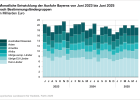 Monatliche Entwicklung der Ausfuhr Bayerns nach Bestimmungsländergruppen