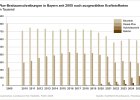 Pkw-Besitzumschreibungen in Bayern nach ausgwählten Kraftstoffarten