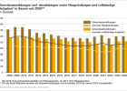 Gewerbeanmeldungen und -abmeldungen sowie Neugründungen und vollständige Aufgaben in Bayern 2008 - 2024